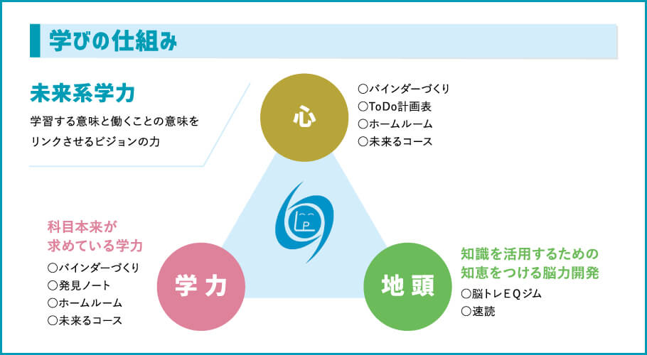 学びの仕組み